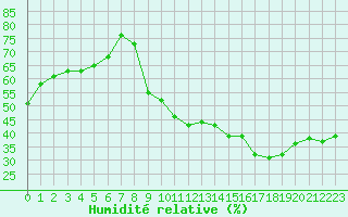 Courbe de l'humidit relative pour Carpentras (84)