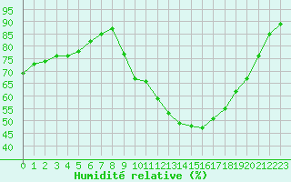Courbe de l'humidit relative pour Gros-Rderching (57)