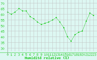 Courbe de l'humidit relative pour Bastia (2B)