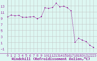 Courbe du refroidissement olien pour Saint-Etienne (42)