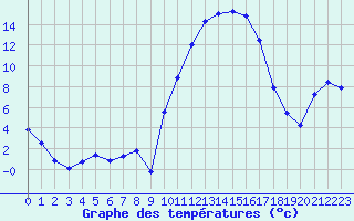 Courbe de tempratures pour Lhospitalet (46)