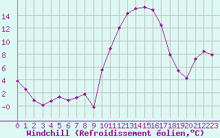Courbe du refroidissement olien pour Lhospitalet (46)