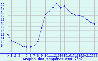 Courbe de tempratures pour Perpignan (66)