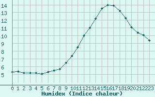 Courbe de l'humidex pour Carcassonne (11)