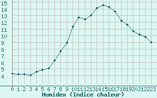 Courbe de l'humidex pour Les Pennes-Mirabeau (13)