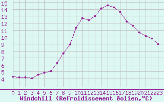 Courbe du refroidissement olien pour Les Pennes-Mirabeau (13)