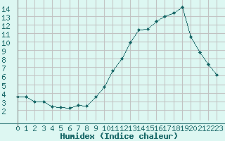 Courbe de l'humidex pour Mende - Chabrits (48)