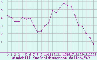 Courbe du refroidissement olien pour Saint-Georges-d