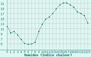 Courbe de l'humidex pour Clermont-Ferrand (63)