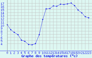Courbe de tempratures pour Le Vigan (30)