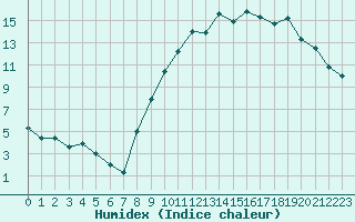 Courbe de l'humidex pour Rouen (76)