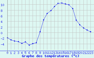 Courbe de tempratures pour Boulaide (Lux)