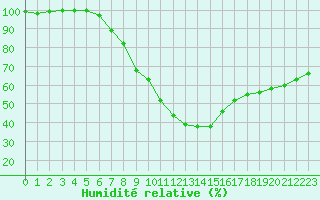 Courbe de l'humidit relative pour Saint-Auban (04)