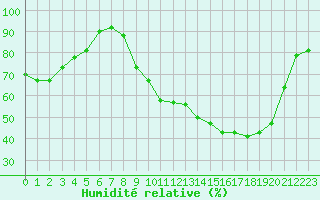 Courbe de l'humidit relative pour Grenoble/St-Etienne-St-Geoirs (38)