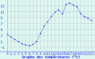 Courbe de tempratures pour Sandillon (45)