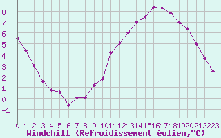 Courbe du refroidissement olien pour Gros-Rderching (57)