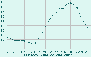 Courbe de l'humidex pour Dax (40)