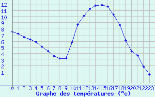 Courbe de tempratures pour Grardmer (88)