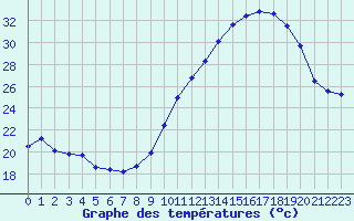 Courbe de tempratures pour Villarzel (Sw)