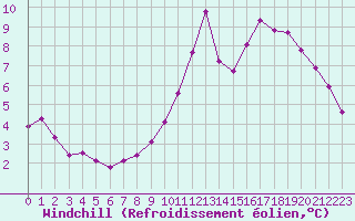 Courbe du refroidissement olien pour Cap de la Hve (76)