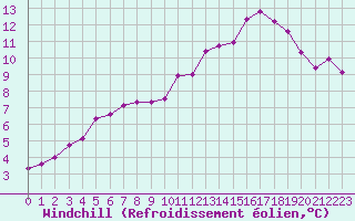 Courbe du refroidissement olien pour Biache-Saint-Vaast (62)