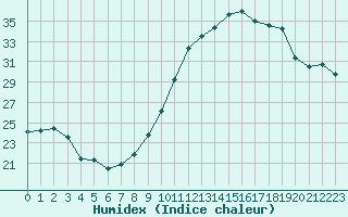 Courbe de l'humidex pour Bourg-Saint-Andol (07)