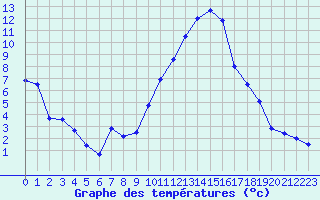 Courbe de tempratures pour Saint-Girons (09)