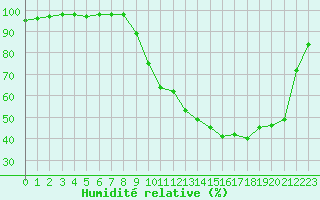Courbe de l'humidit relative pour Bergerac (24)