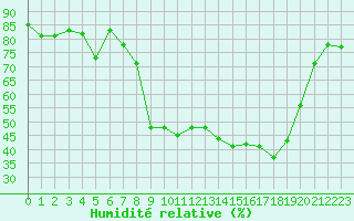 Courbe de l'humidit relative pour Bastia (2B)