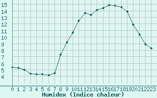 Courbe de l'humidex pour Chteau-Chinon (58)