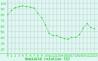 Courbe de l'humidit relative pour Aurillac (15)