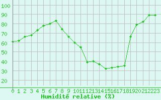 Courbe de l'humidit relative pour Cazaux (33)