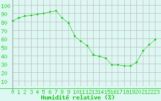 Courbe de l'humidit relative pour Melun (77)