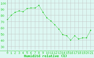 Courbe de l'humidit relative pour Saffr (44)