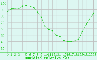 Courbe de l'humidit relative pour Chteauroux (36)