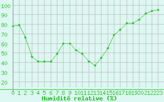 Courbe de l'humidit relative pour Chamonix-Mont-Blanc (74)