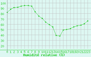 Courbe de l'humidit relative pour Deauville (14)