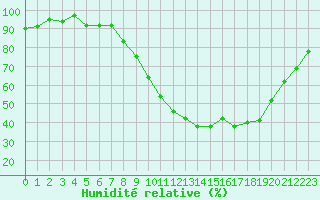 Courbe de l'humidit relative pour Pertuis - Le Farigoulier (84)