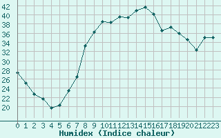 Courbe de l'humidex pour Figari (2A)