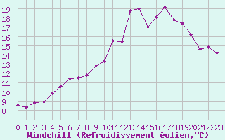 Courbe du refroidissement olien pour Dole-Tavaux (39)