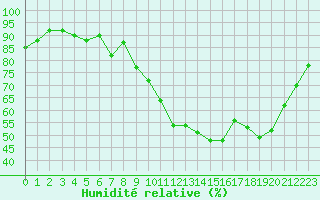 Courbe de l'humidit relative pour Almenches (61)