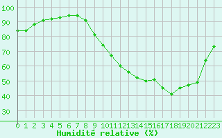 Courbe de l'humidit relative pour Sgur-le-Chteau (19)