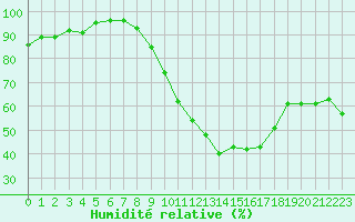 Courbe de l'humidit relative pour Avord (18)