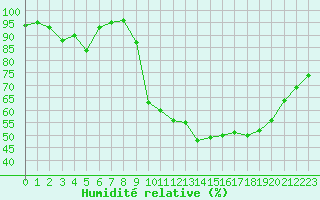 Courbe de l'humidit relative pour Dax (40)