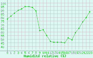 Courbe de l'humidit relative pour Vannes-Sn (56)