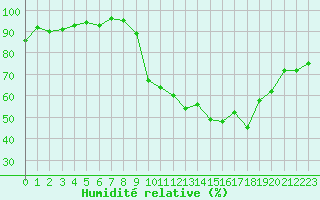 Courbe de l'humidit relative pour Ancey (21)