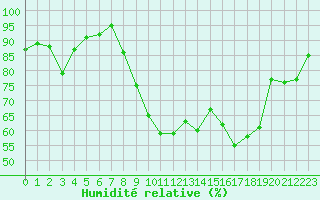 Courbe de l'humidit relative pour Pontoise - Cormeilles (95)