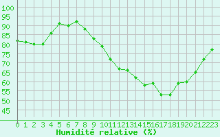 Courbe de l'humidit relative pour Mirebeau (86)