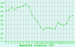 Courbe de l'humidit relative pour Le Touquet (62)