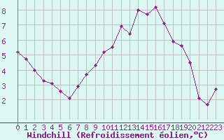 Courbe du refroidissement olien pour Melun (77)